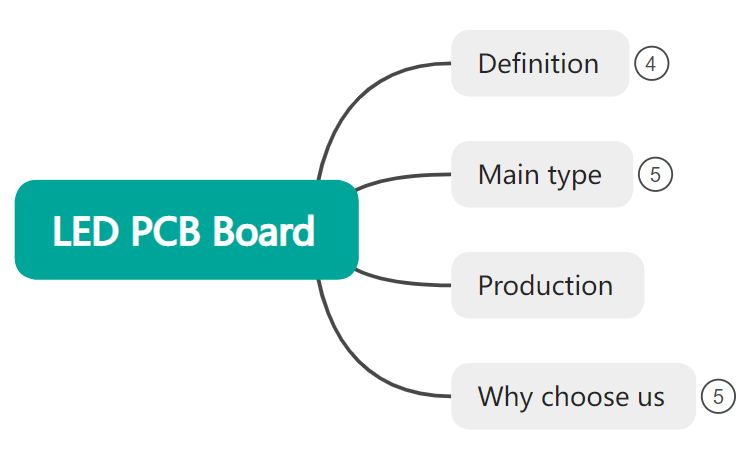 Últimos blogs de la empresa sobre Guía para la placa de PCB LED: desde el diseño hasta la personalización